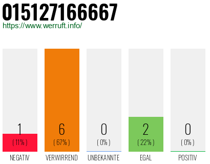 Rufnummer 015127166667 Telefonnummer 015127166667