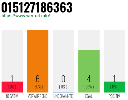 Rufnummer 015127186363 Telefonnummer 015127186363