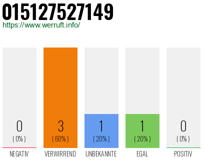 Telefonnummer 015127527149