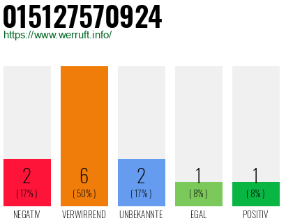 Rufnummer 015127570924 Telefonnummer 015127570924
