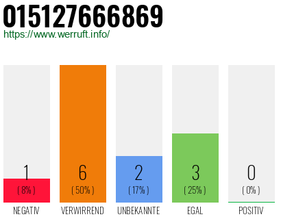 Rufnummer 015127666869 Telefonnummer 015127666869