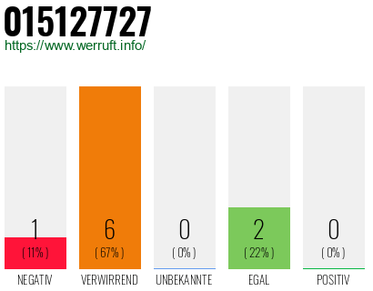 Rufnummer 015127727 Telefonnummer 015127727