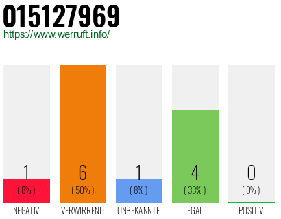Rufnummer 015127969 Telefonnummer 015127969