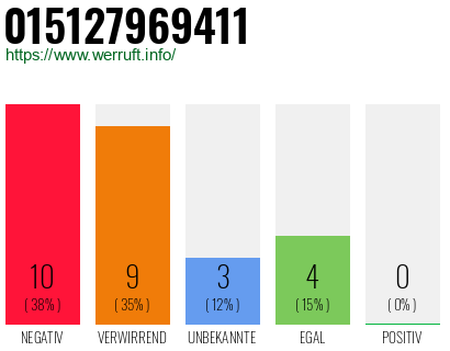 Rufnummer 015127969411 Telefonnummer 015127969411