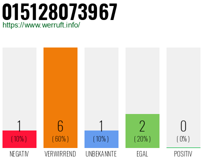 Rufnummer 015128073967 Telefonnummer 015128073967