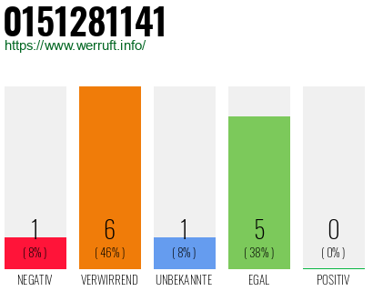 Rufnummer 0151281141 Telefonnummer 0151281141