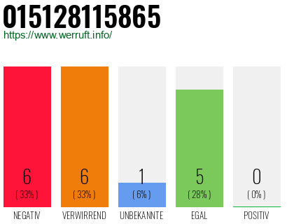 Rufnummer 015128115865 Telefonnummer 015128115865