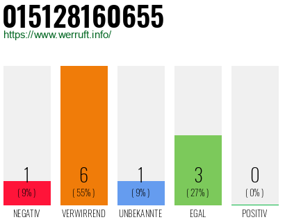 Rufnummer 015128160655 Telefonnummer 015128160655