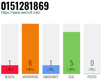 Rufnummer 0151281869 Telefonnummer 0151281869
