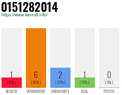 Rufnummer 0151282014 Telefonnummer 0151282014
