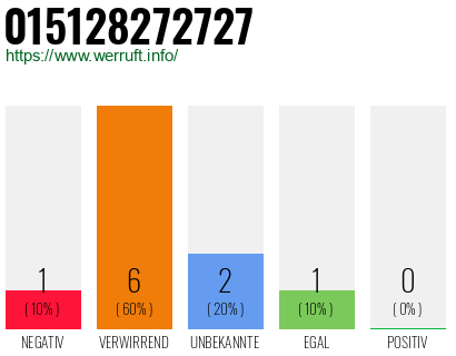 Rufnummer 015128272727 Telefonnummer 015128272727