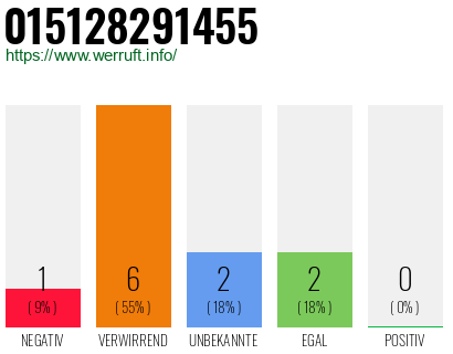 Rufnummer 015128291455 Telefonnummer 015128291455