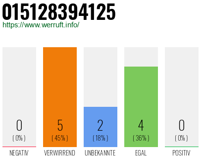 Rufnummer 015128394125 Telefonnummer 015128394125