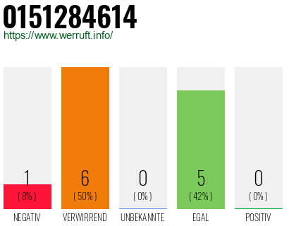 Rufnummer 0151284614 Telefonnummer 0151284614