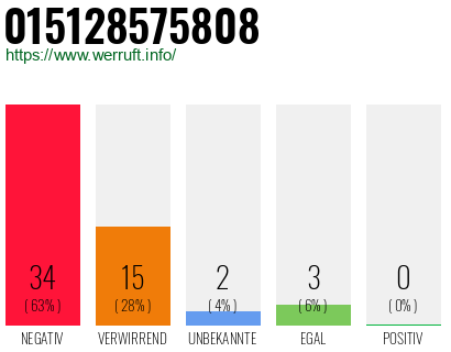 Rufnummer 015128575808 Telefonnummer 015128575808