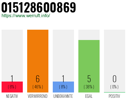 Rufnummer 015128600869 Telefonnummer 015128600869