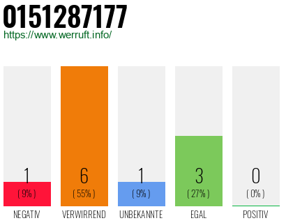 Rufnummer 0151287177 Telefonnummer 0151287177