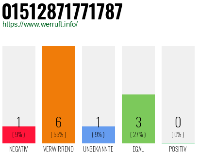 Rufnummer 01512871771787 Telefonnummer 01512871771787