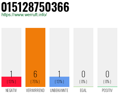 Rufnummer 015128750366 Telefonnummer 015128750366
