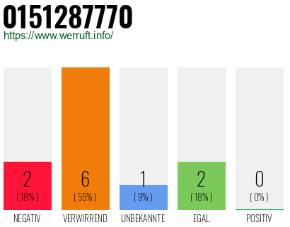 Rufnummer 0151287770 Telefonnummer 0151287770