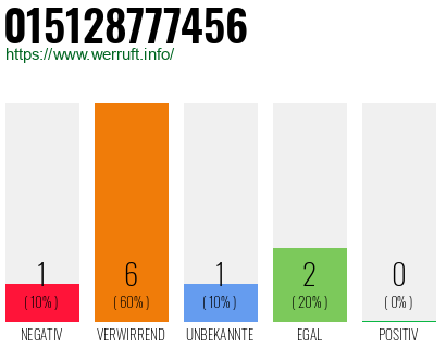 Rufnummer 015128777456 Telefonnummer 015128777456