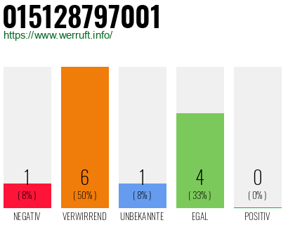 Rufnummer 015128797001 Telefonnummer 015128797001