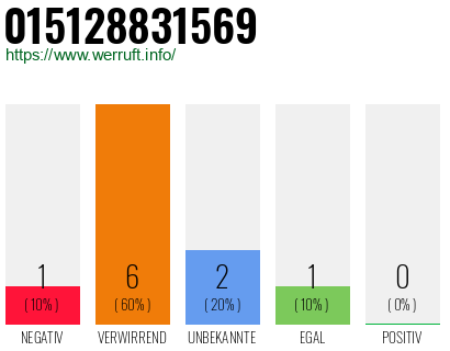 Rufnummer 015128831569 Telefonnummer 015128831569