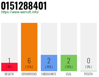 Rufnummer 0151288401 Telefonnummer 0151288401