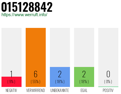 Rufnummer 015128842 Telefonnummer 015128842