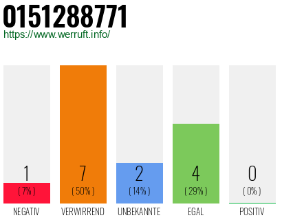 Rufnummer 0151288771 Telefonnummer 0151288771