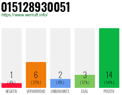 Rufnummer 015128930051 Telefonnummer 015128930051