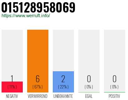 Rufnummer 015128958069 Telefonnummer 015128958069