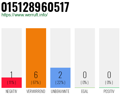 Rufnummer 015128960517 Telefonnummer 015128960517