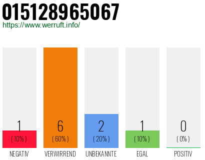 Rufnummer 015128965067 Telefonnummer 015128965067