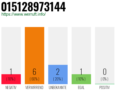 Rufnummer 015128973144 Telefonnummer 015128973144
