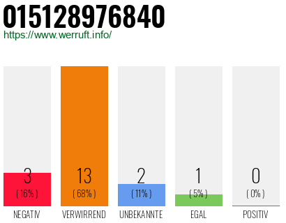 Rufnummer 015128976840 Telefonnummer 015128976840