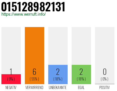 Rufnummer 015128982131 Telefonnummer 015128982131