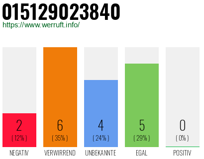 Rufnummer 015129023840 Telefonnummer 015129023840