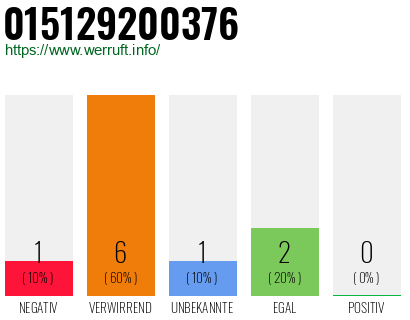 Rufnummer 015129200376 Telefonnummer 015129200376