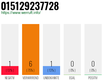 Rufnummer 015129237728 Telefonnummer 015129237728
