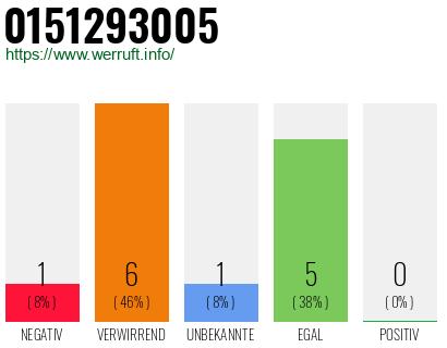 Rufnummer 0151293005 Telefonnummer 0151293005