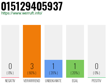 Telefonnummer 015129405937