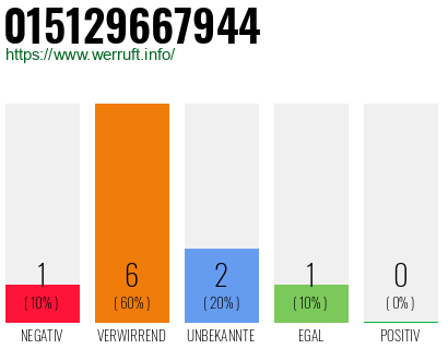 Telefonnummer 015129667944