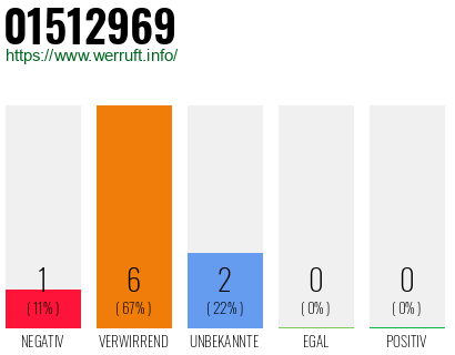 Rufnummer 01512969 Telefonnummer 01512969