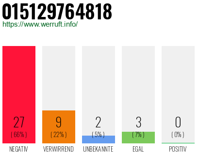 Rufnummer 015129764818 Telefonnummer 015129764818