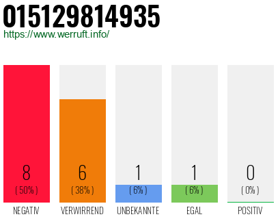 Rufnummer 015129814935 Telefonnummer 015129814935