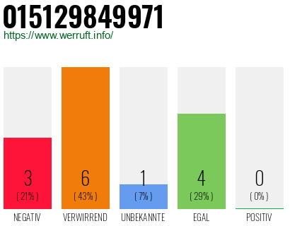 Rufnummer 015129849971 Telefonnummer 015129849971