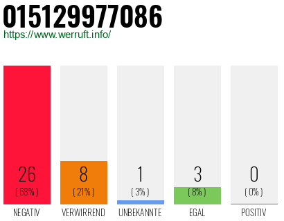Rufnummer 015129977086 Telefonnummer 015129977086