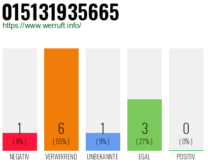 Rufnummer 015131935665 Telefonnummer 015131935665