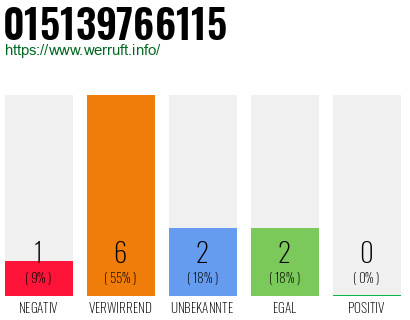 Rufnummer 015139766115 Telefonnummer 015139766115